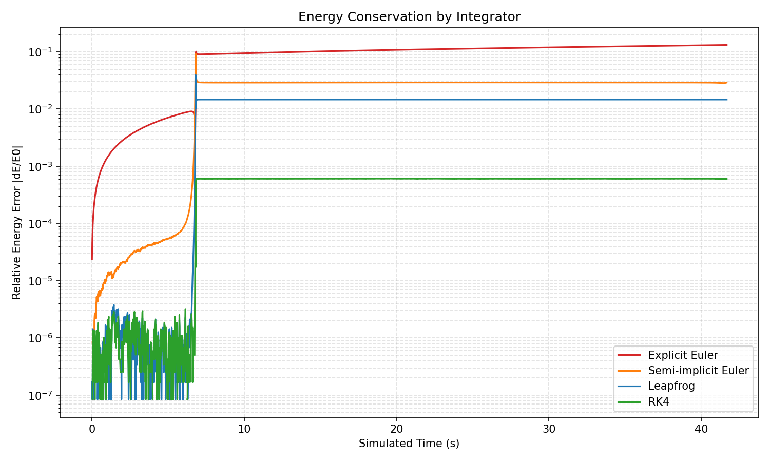 Energy Error Plot